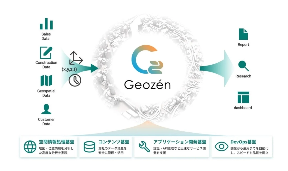 Geozenプラットフォームの概念図