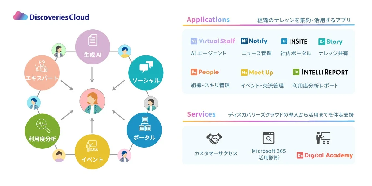Discoveries Cloudの全体像