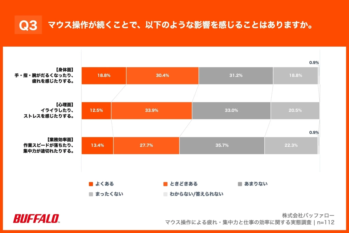 マウス操作による身体的・心理的・業務効率面への影響に関する調査結果