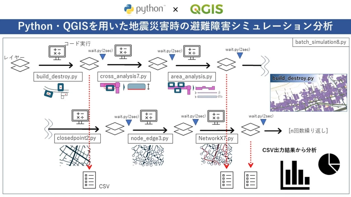 地震災害避難シミュレーション