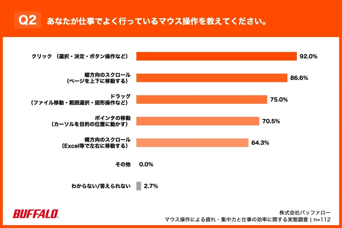 仕事でよく行うマウス操作に関する調査結果