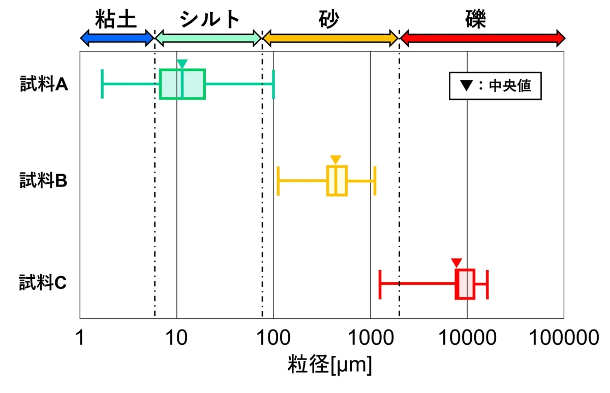 3つの異なる試料（A、B、C）の粒度分布を箱ひげ図で示したもの