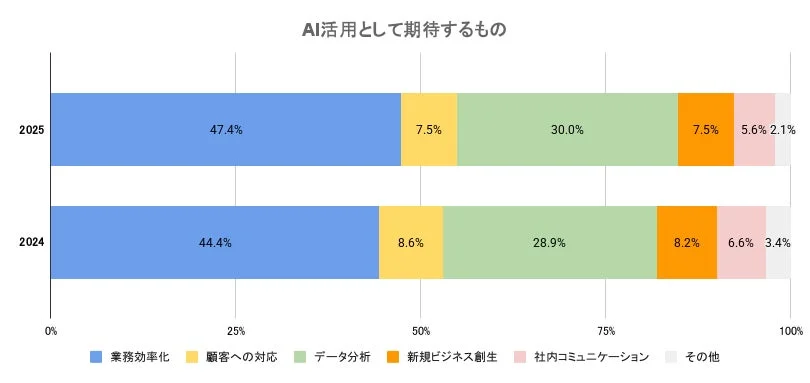 AI活用として期待するもの