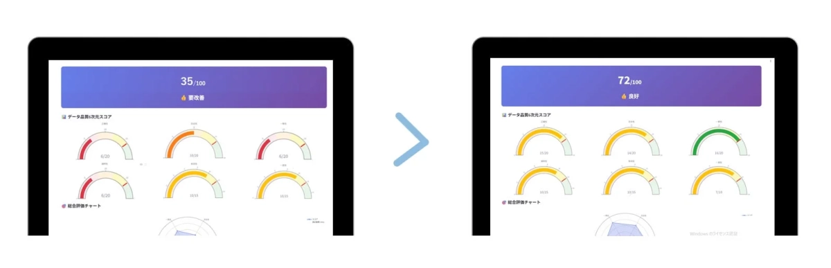 データ品質スコアの改善前後の比較