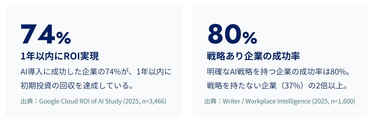 AI導入のROIと成功率のデータ