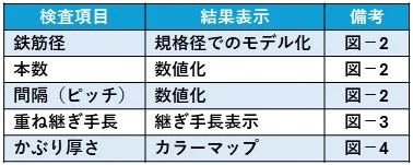 検査項目と結果表示