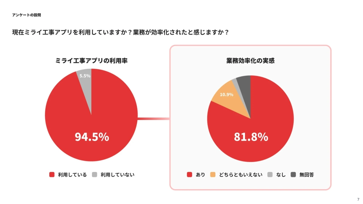 アンケート結果の円グラフ