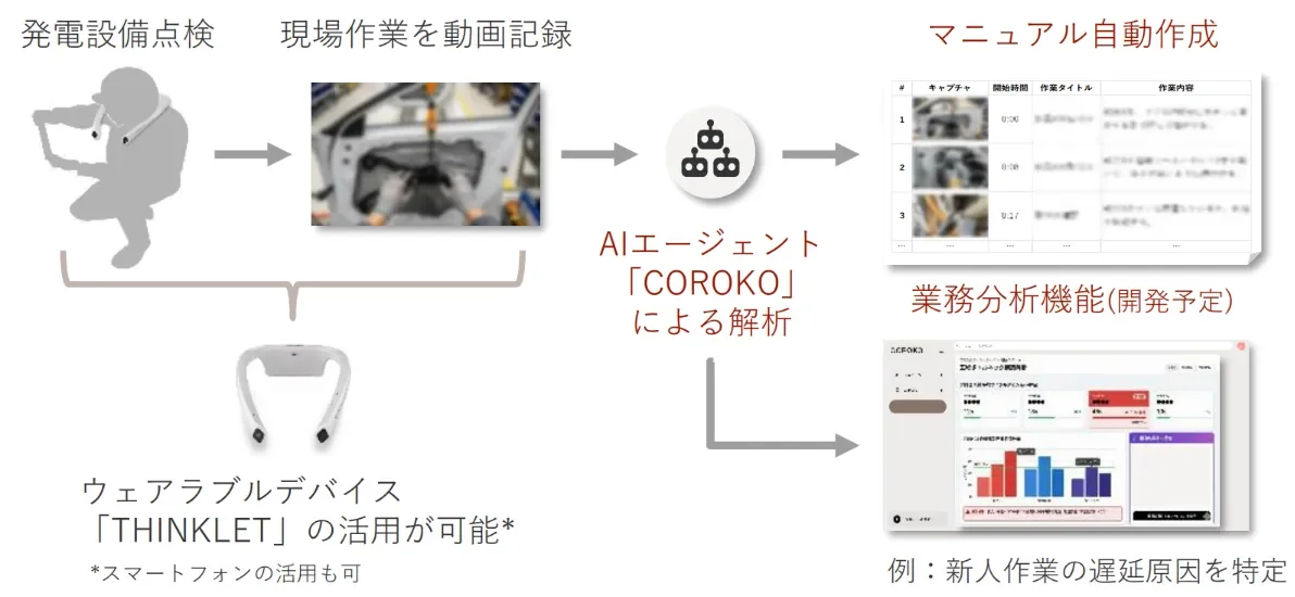 現場作業を動画記録しAIが解析する図