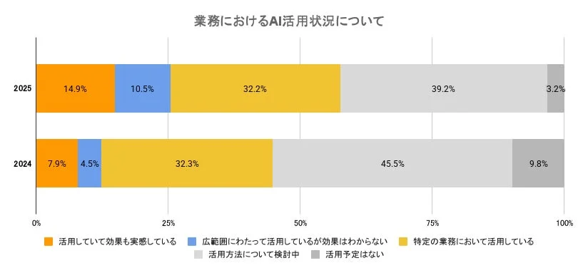 業務におけるAI活用状況について