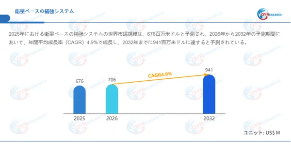 グローバル衛星ベースの補強システム市場規模(百万米ドル)、2025-2032年