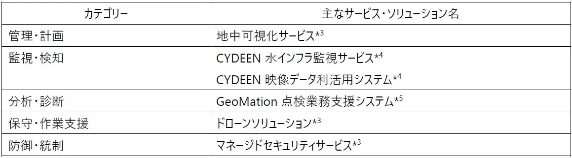 サービス・ソリューションの一覧表