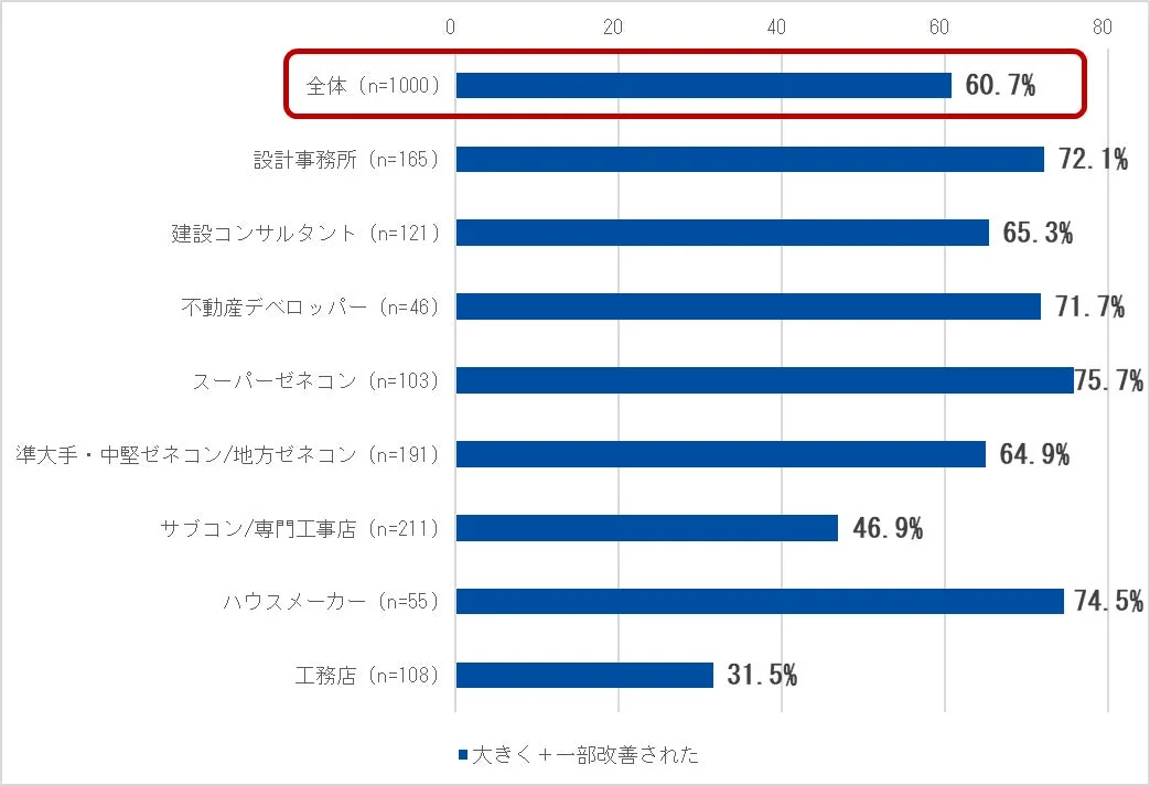 デジタル導入による現場改善