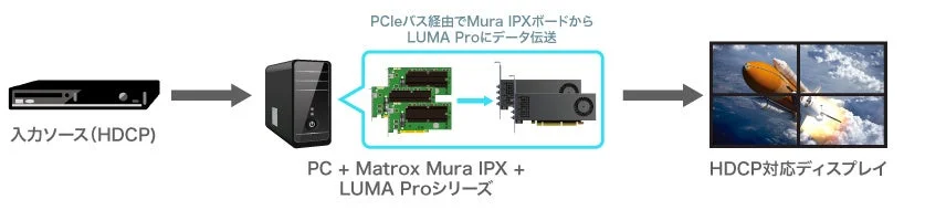 HDCP対応システム構成図