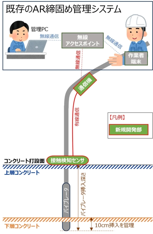 AR締固め管理システムの概要図