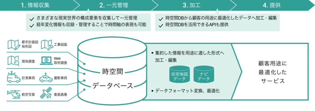 時空間データベースの仕組み