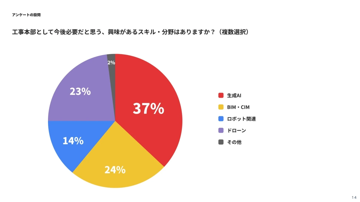 今後必要とされるスキル・分野を示す円グラフ