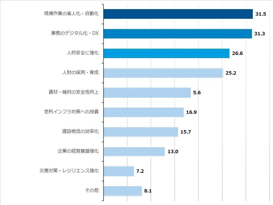 最優先で投資すべき分野
