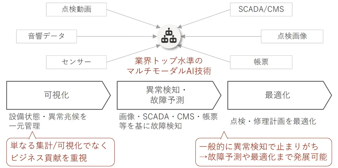 マルチモーダルAIによる異常検知・故障予測の図