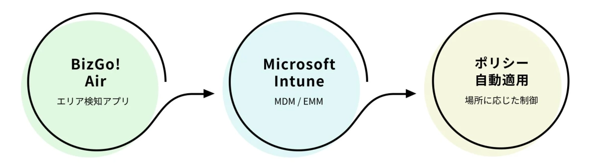 BizGo! AirとMicrosoft Intuneの連携フロー