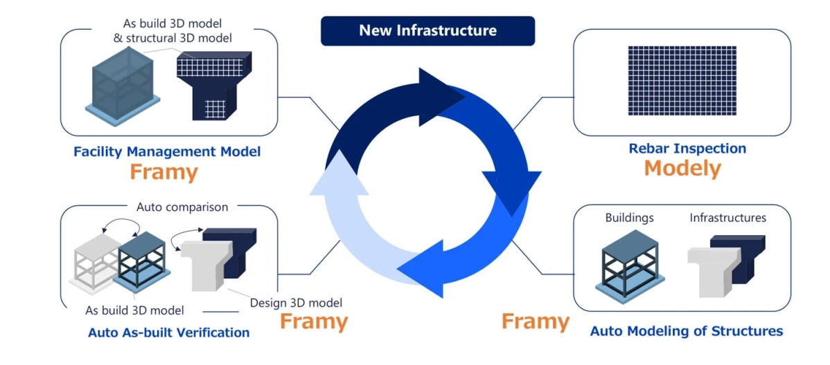 BIM/CIMを活用したインフラ建設・管理のライフサイクル