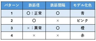 鉄筋の状態を示す色分け表