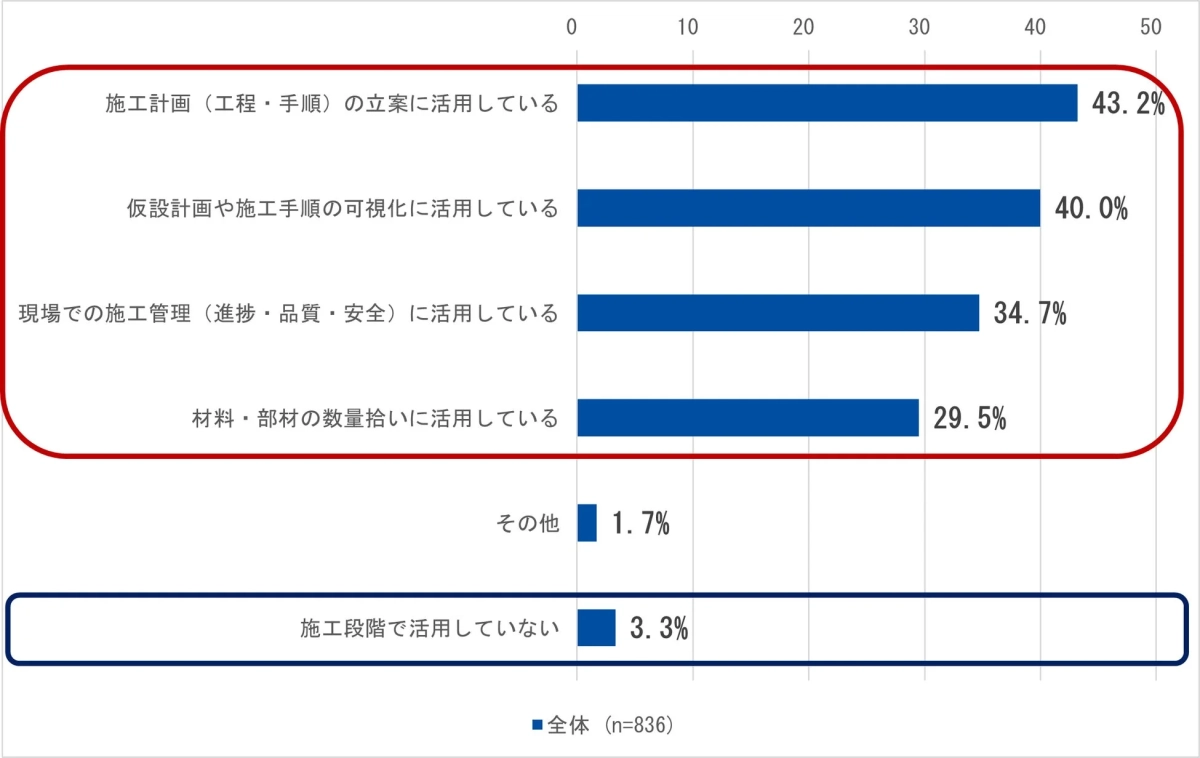 設計BIM情報の施工段階活用