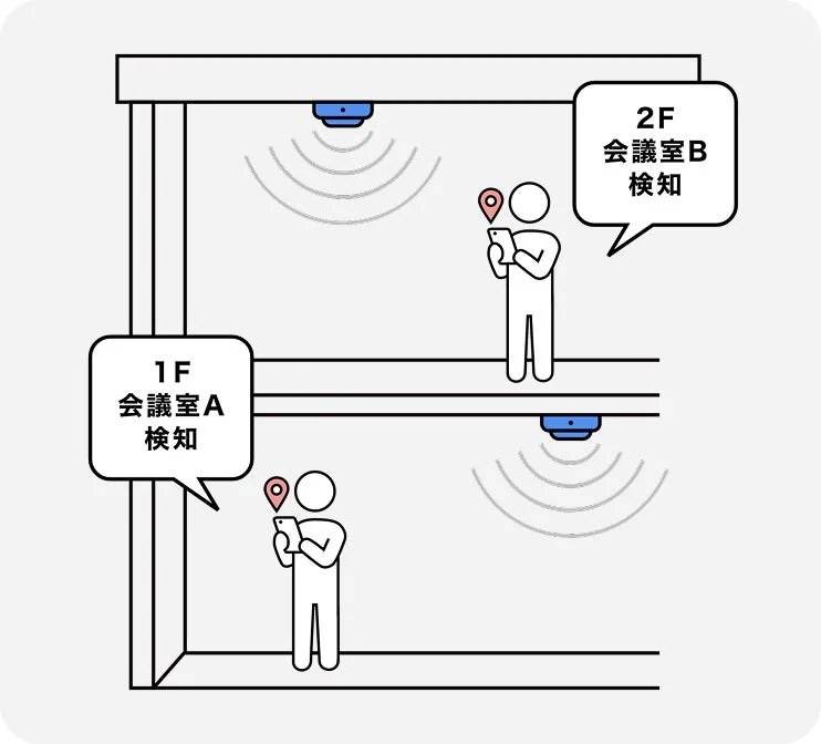 BLE Beaconによる屋内検知のイメージ