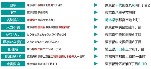 住所データ正規化の例