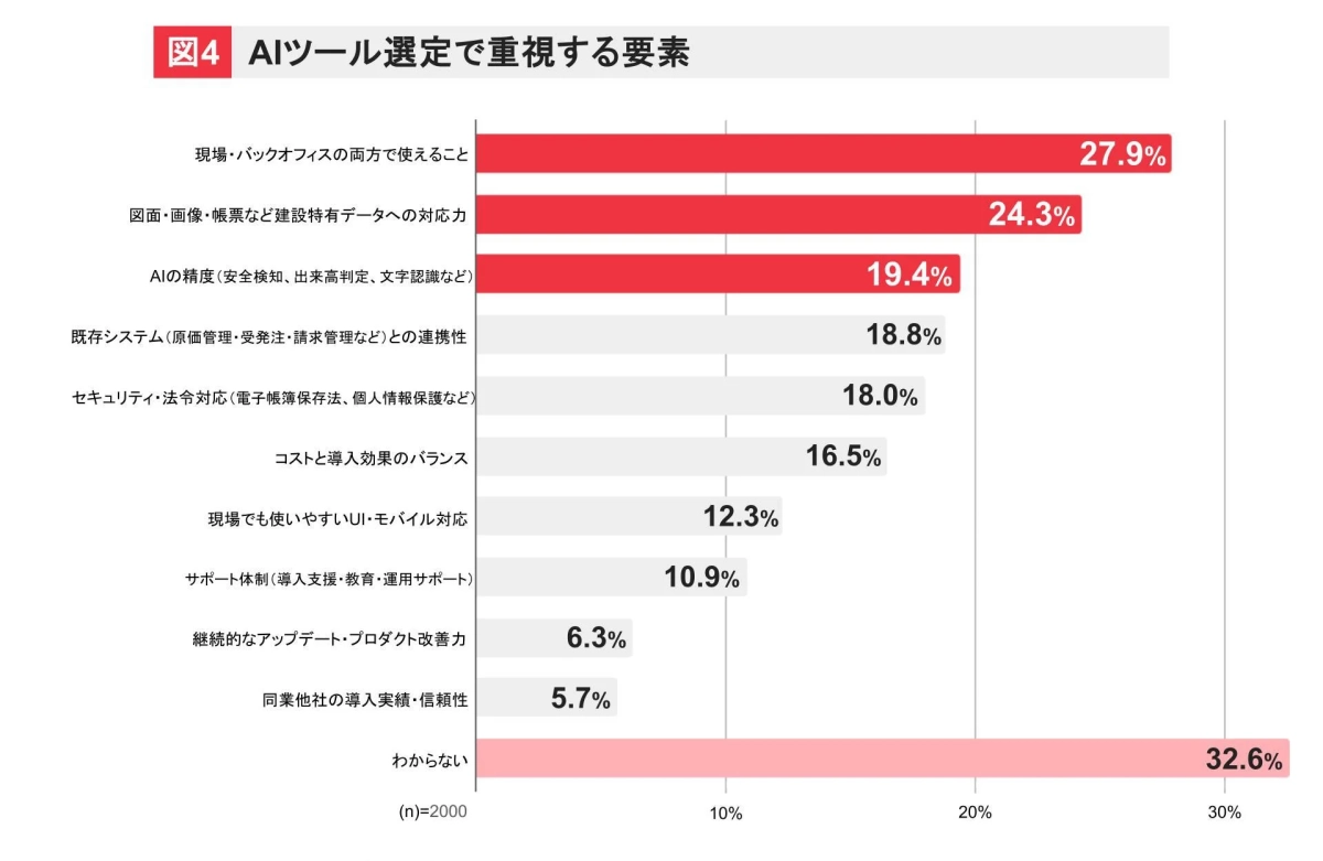 AIツール選定で重視する要素