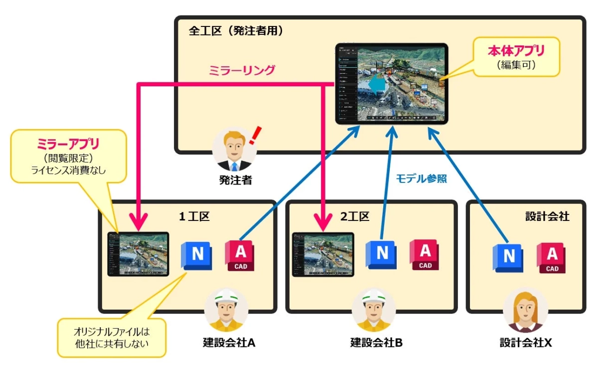 複数工区でモデル統合＆共有