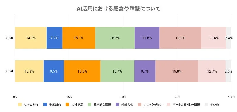 AI活用における懸念や障壁について