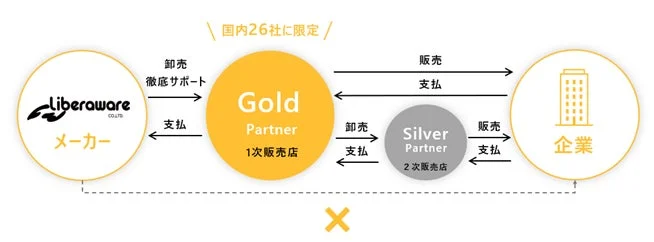 Liberawareの販売店制度の概要