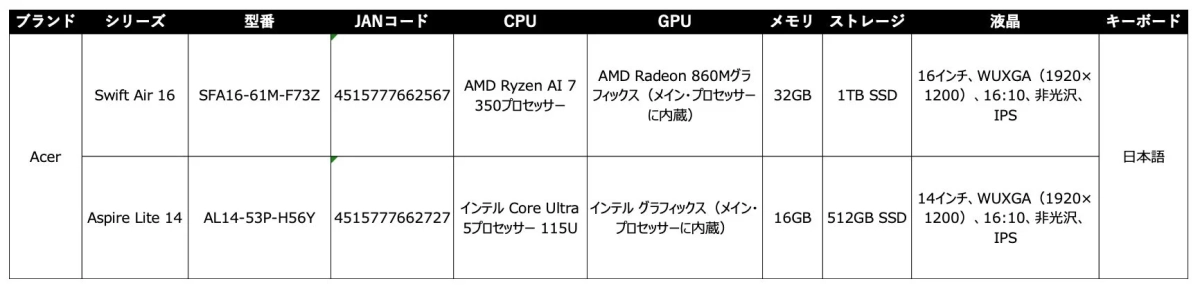 Acer製ノートパソコン2機種の主要スペックを比較した表