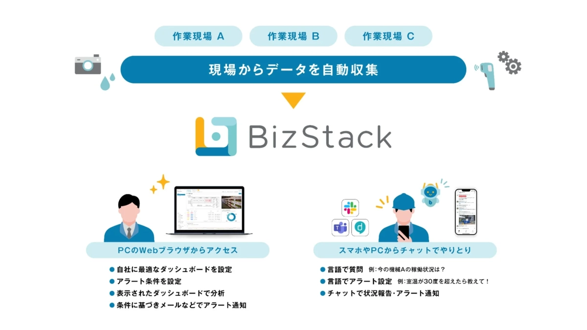 BizStackのデータ収集・分析・通知のフロー