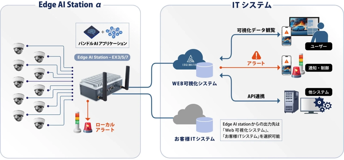 Edge AI Station αを中心とした監視システム構成図