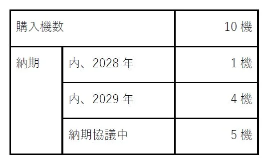 購入された機械の台数と納期を示す表です。合計10台のうち、2028年に1台、2029年に4台が納入予定。残り5台の納期は協議中であることが記載されています。