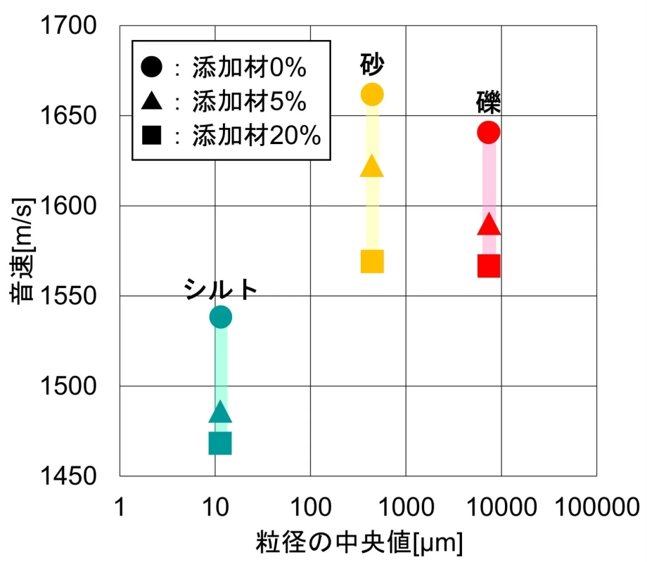 粒径の中央値と音速の関係を、シルト、砂、礫の各材料について、添加材の割合（0%, 5%, 20%）別に示したグラフ