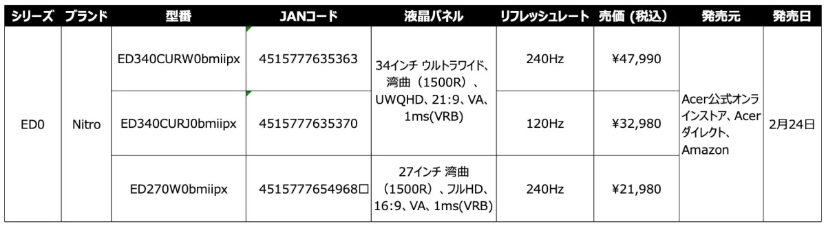 Acer Nitro ED0シリーズ ゲーミングモニター スペック表