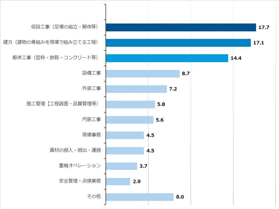 人手不足が深刻な作業分野
