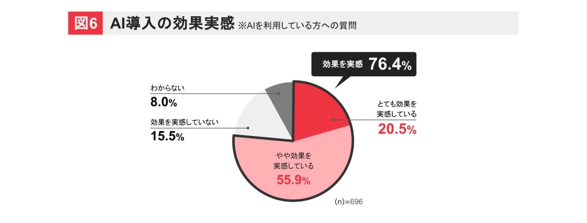 AI導入の効果実感とAI導入の効果詳細