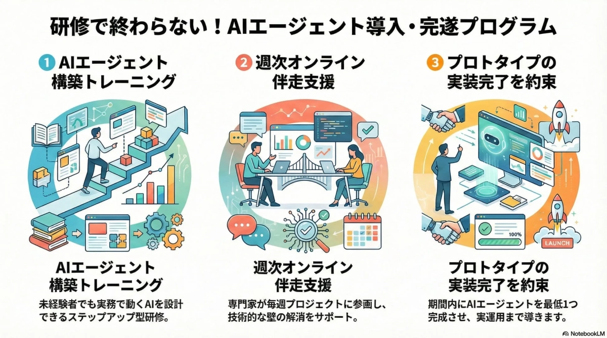 研修で終わらない! AIエージェント導入・完遂プログラム