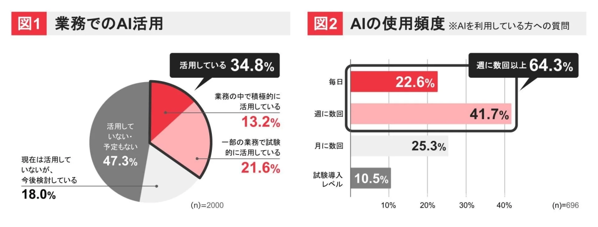 業務でのAI活用とAIの使用頻度