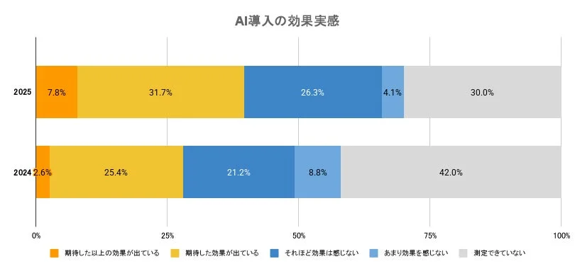 AI導入の効果実感