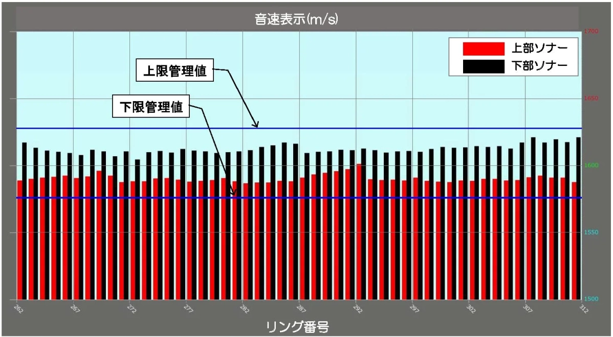 リング番号ごとの音速測定データを棒グラフで示しています。上部ソナーと下部ソナーのデータが赤と黒で表示され、上限と下限の管理値も設定されています。測定値が管理範囲内にあるかを確認できるグラフです。