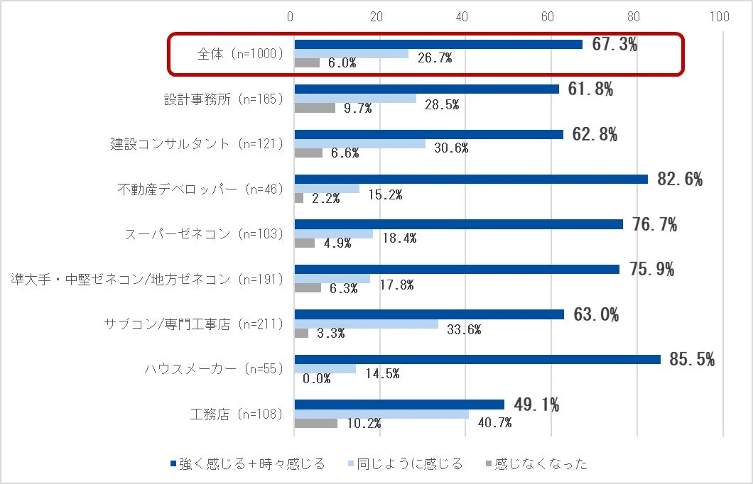 人手不足の実感