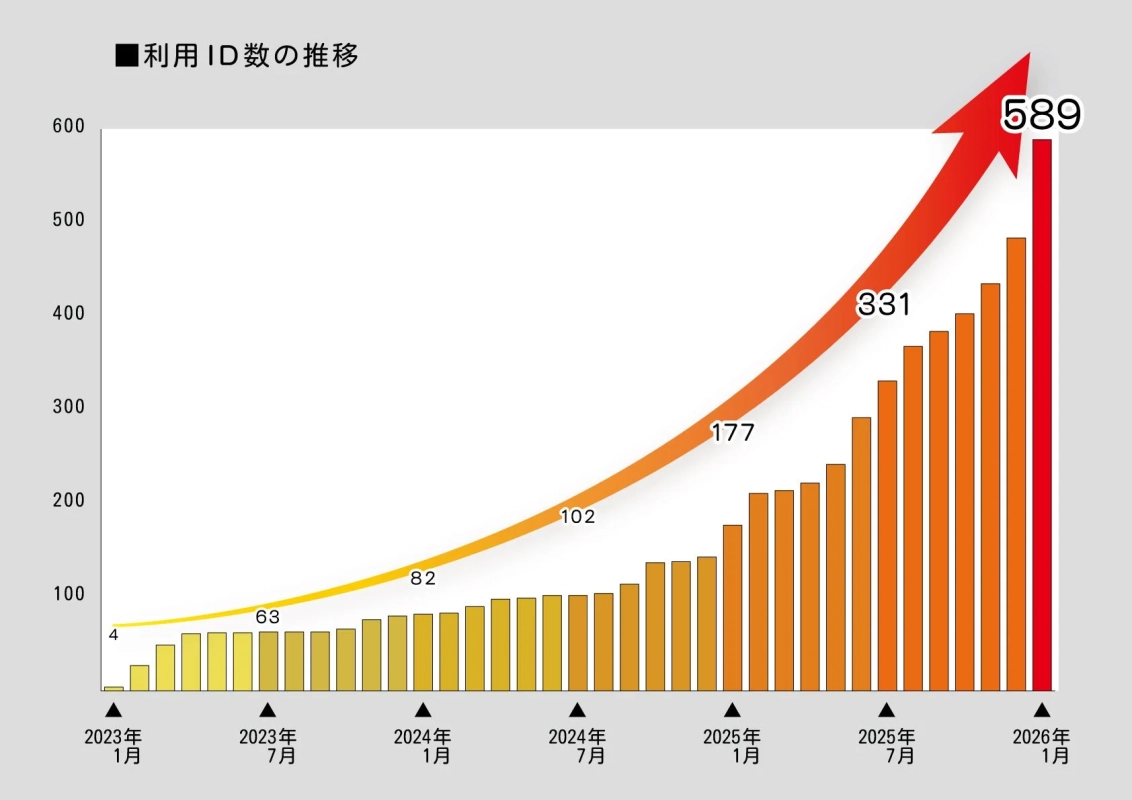 利用ID数の推移グラフ