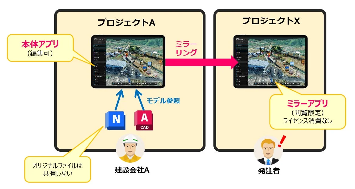 外部プロジェクトに共有