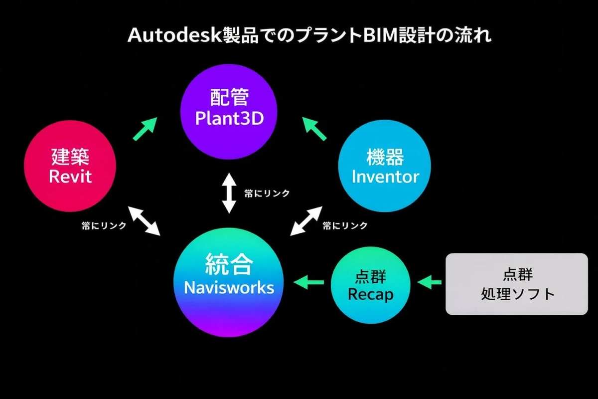 Autodesk製品でのプラントBIM設計のワークフロー
