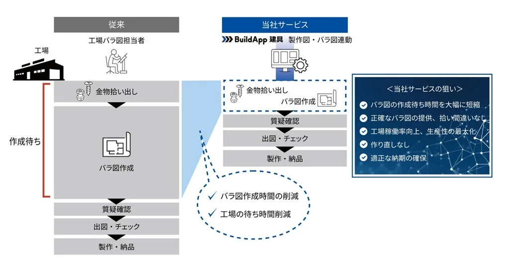 バラ図作成フローの改善