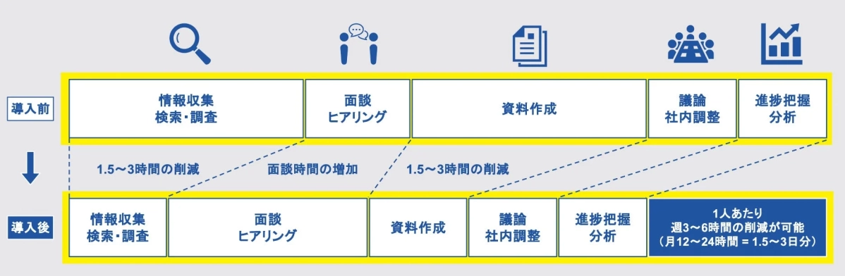 業務効率化の図